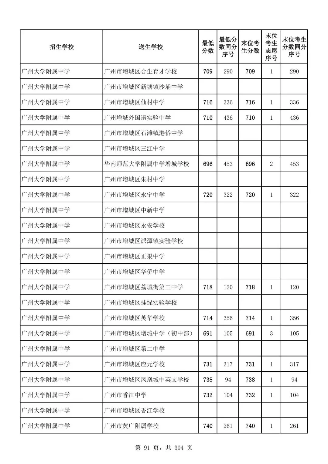 重磅|21 市中考录取分数线更新!家长速看,了解今年录取行情-第164张图片-四季读书网 重磅|21 市中考录取分数线更新!家长速看,了解今年录取行情-第164张图片-四季读书网