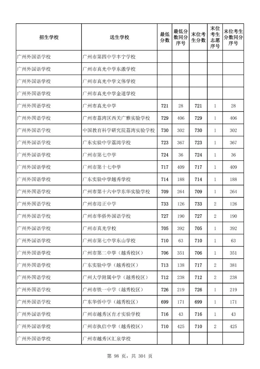 重磅|21 市中考录取分数线更新!家长速看,了解今年录取行情-第165张图片-四季读书网 重磅|21 市中考录取分数线更新!家长速看,了解今年录取行情-第165张图片-四季读书网