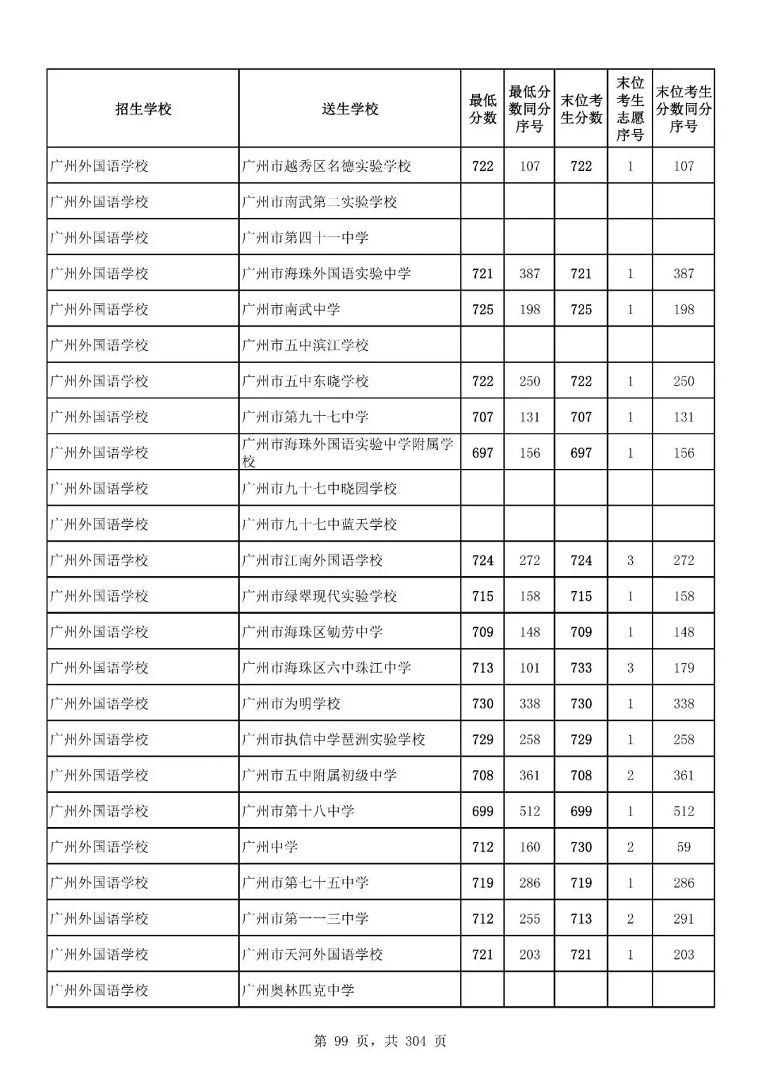 重磅|21 市中考录取分数线更新!家长速看,了解今年录取行情-第166张图片-四季读书网 重磅|21 市中考录取分数线更新!家长速看,了解今年录取行情-第166张图片-四季读书网