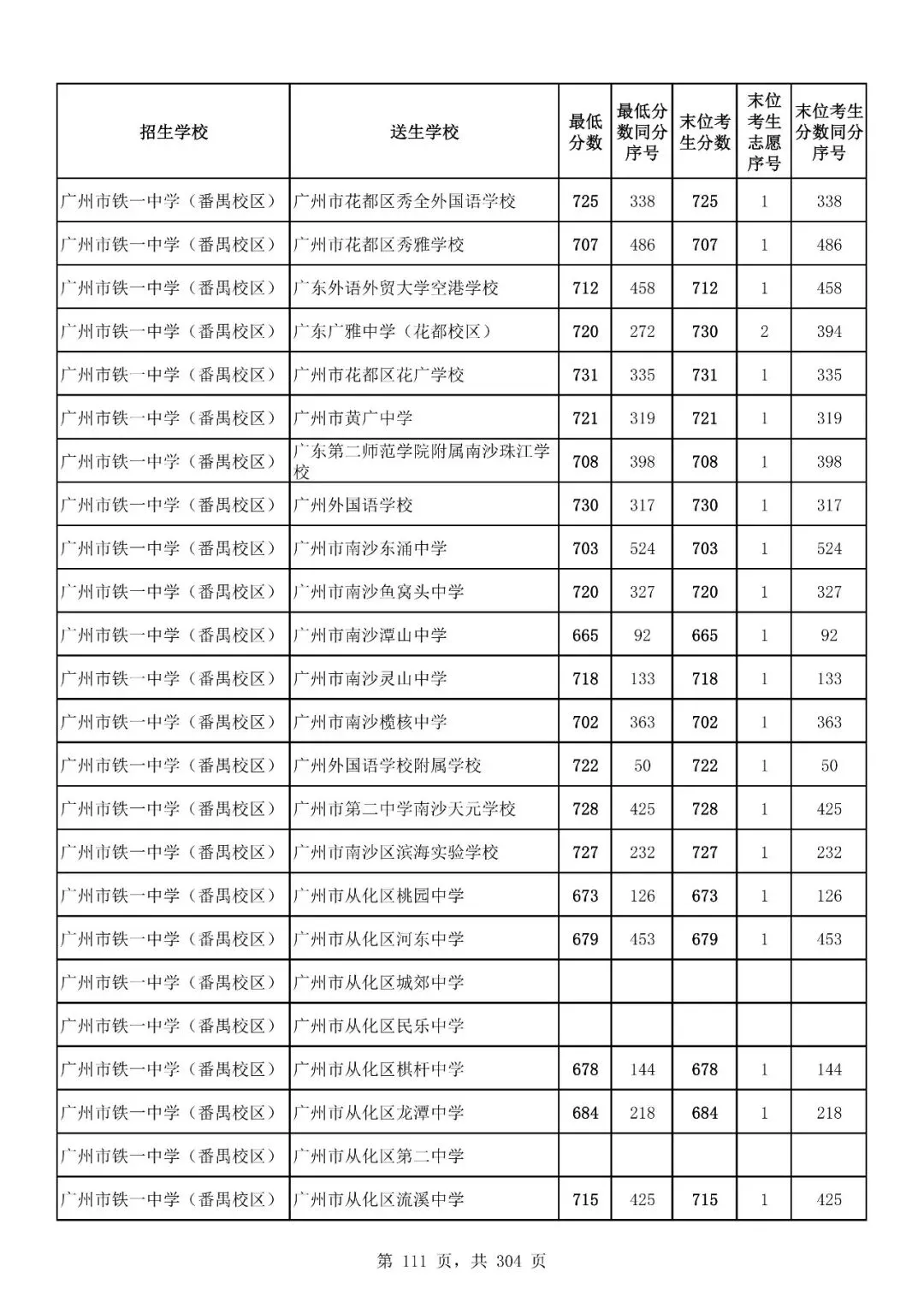 重磅|21 市中考录取分数线更新!家长速看,了解今年录取行情-第170张图片-四季读书网 重磅|21 市中考录取分数线更新!家长速看,了解今年录取行情-第170张图片-四季读书网