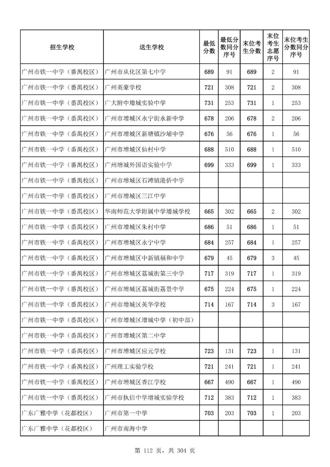 重磅|21 市中考录取分数线更新!家长速看,了解今年录取行情-第171张图片-四季读书网 重磅|21 市中考录取分数线更新!家长速看,了解今年录取行情-第171张图片-四季读书网