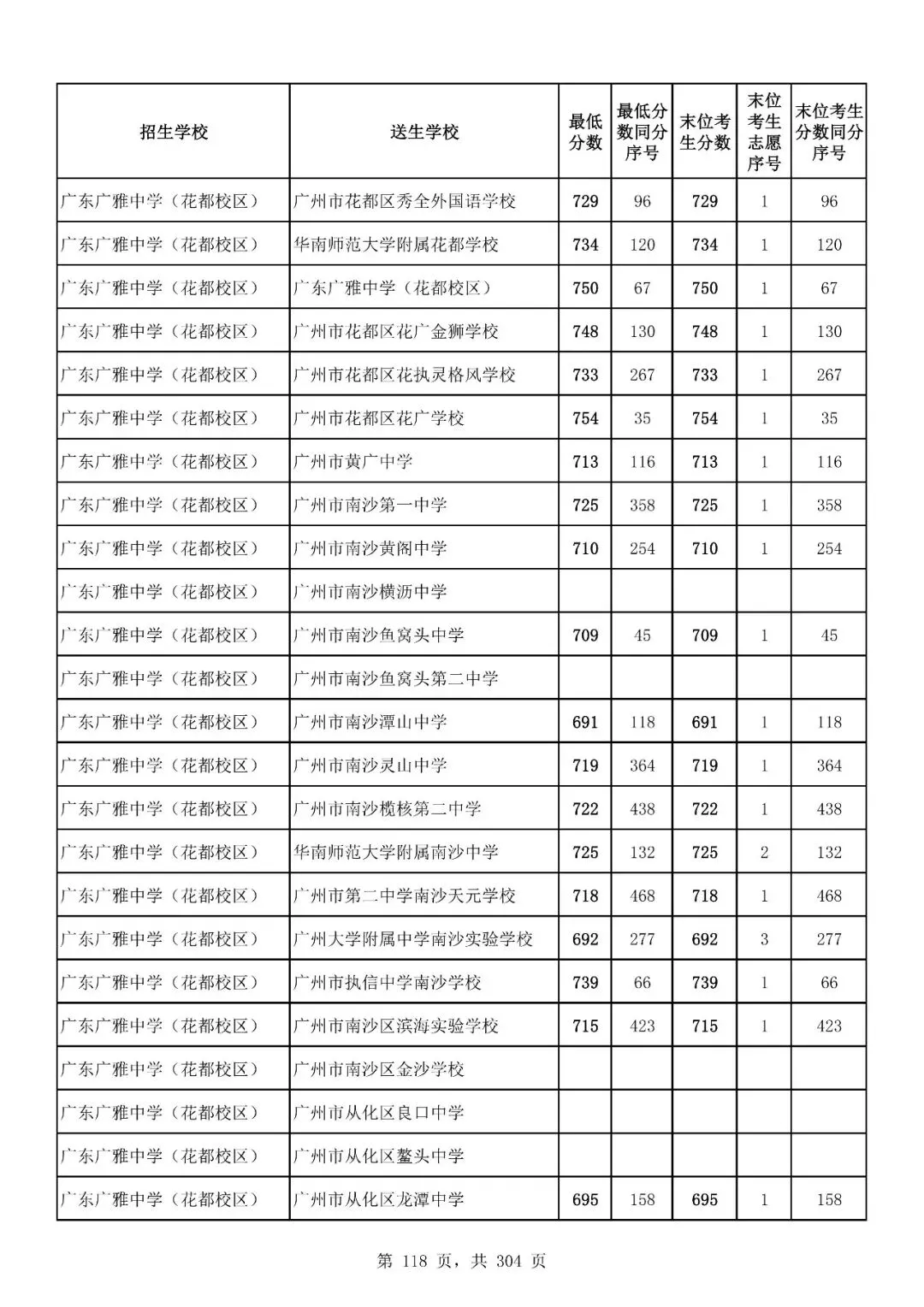 重磅|21 市中考录取分数线更新!家长速看,了解今年录取行情-第172张图片-四季读书网 重磅|21 市中考录取分数线更新!家长速看,了解今年录取行情-第172张图片-四季读书网