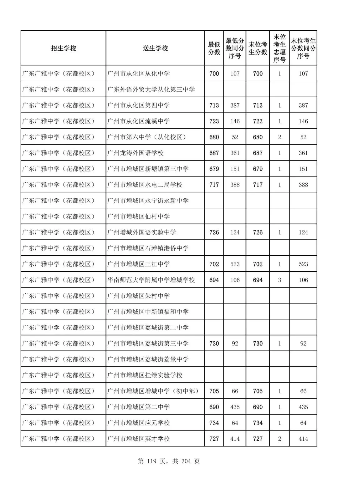 重磅|21 市中考录取分数线更新!家长速看,了解今年录取行情-第173张图片-四季读书网 重磅|21 市中考录取分数线更新!家长速看,了解今年录取行情-第173张图片-四季读书网