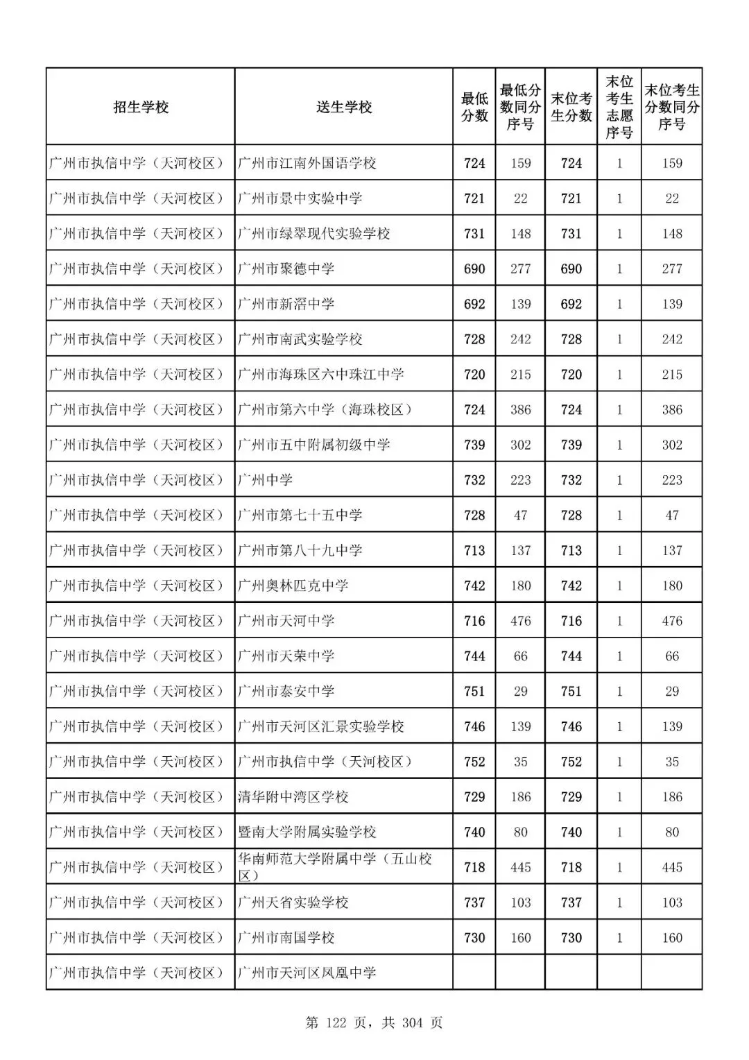 重磅|21 市中考录取分数线更新!家长速看,了解今年录取行情-第174张图片-四季读书网 重磅|21 市中考录取分数线更新!家长速看,了解今年录取行情-第174张图片-四季读书网