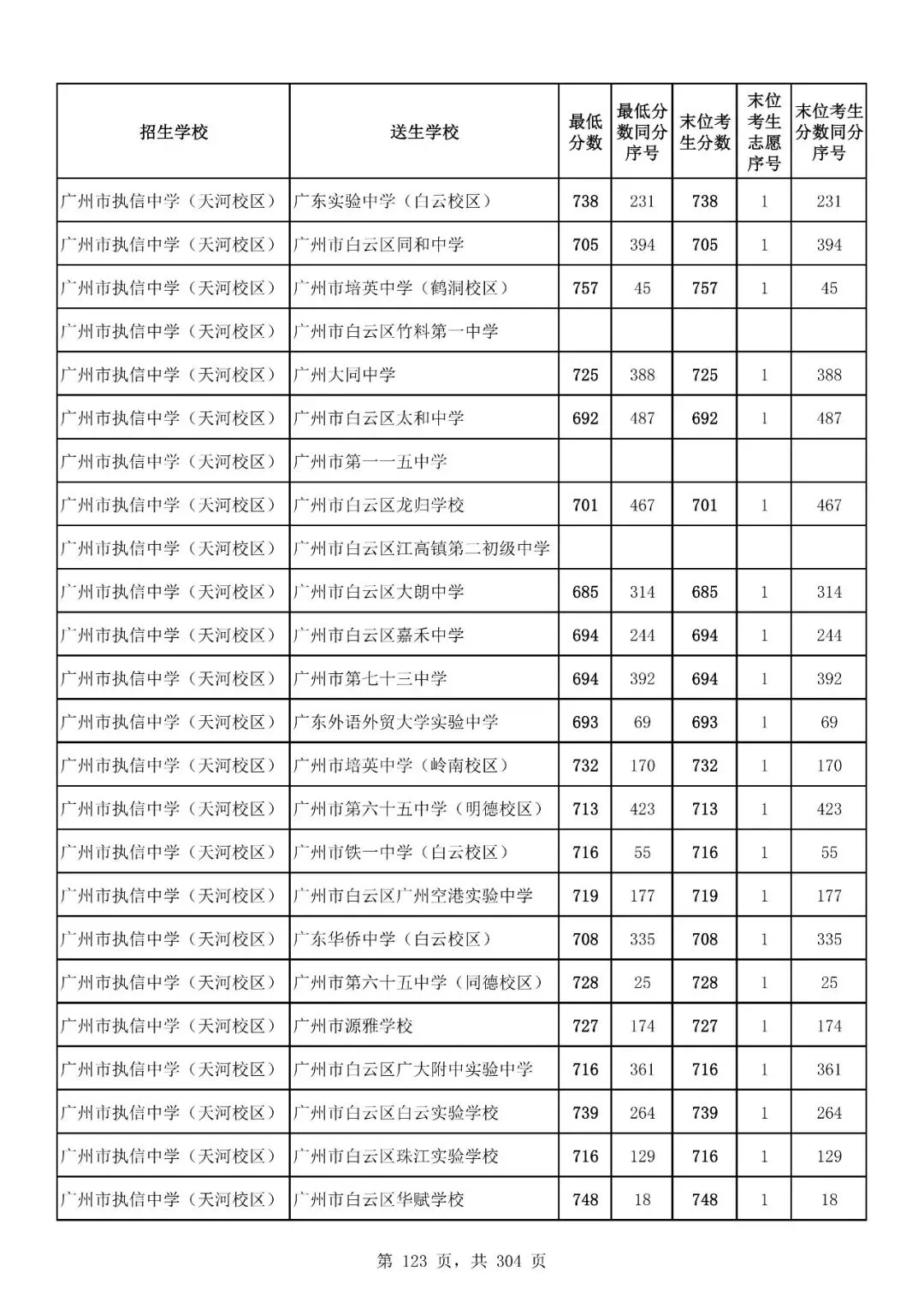 重磅|21 市中考录取分数线更新!家长速看,了解今年录取行情-第175张图片-四季读书网 重磅|21 市中考录取分数线更新!家长速看,了解今年录取行情-第175张图片-四季读书网