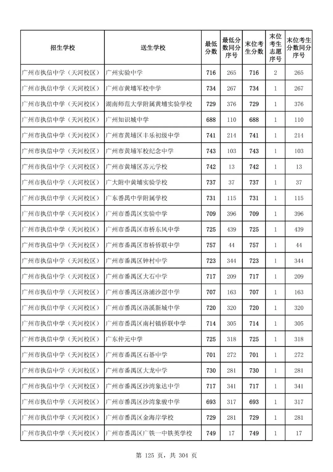 重磅|21 市中考录取分数线更新!家长速看,了解今年录取行情-第176张图片-四季读书网 重磅|21 市中考录取分数线更新!家长速看,了解今年录取行情-第176张图片-四季读书网