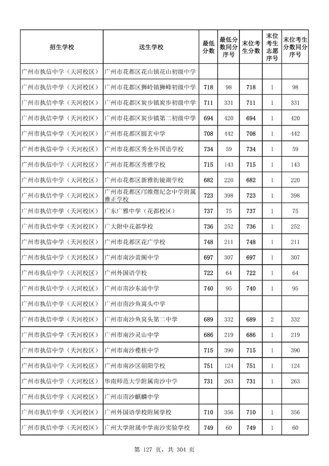 重磅|21 市中考录取分数线更新!家长速看,了解今年录取行情-第178张图片-四季读书网 重磅|21 市中考录取分数线更新!家长速看,了解今年录取行情-第178张图片-四季读书网