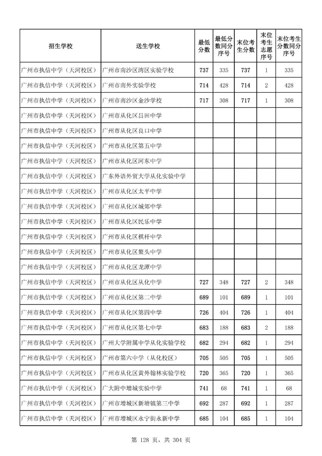 重磅|21 市中考录取分数线更新!家长速看,了解今年录取行情-第179张图片-四季读书网 重磅|21 市中考录取分数线更新!家长速看,了解今年录取行情-第179张图片-四季读书网