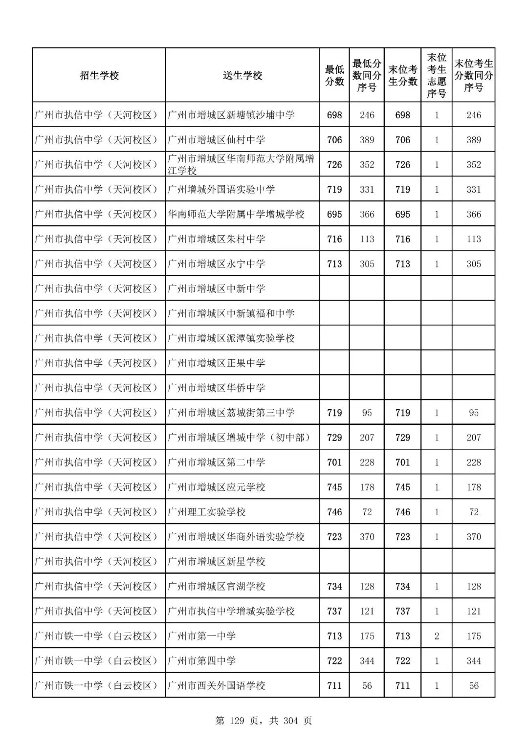 重磅|21 市中考录取分数线更新!家长速看,了解今年录取行情-第180张图片-四季读书网 重磅|21 市中考录取分数线更新!家长速看,了解今年录取行情-第180张图片-四季读书网