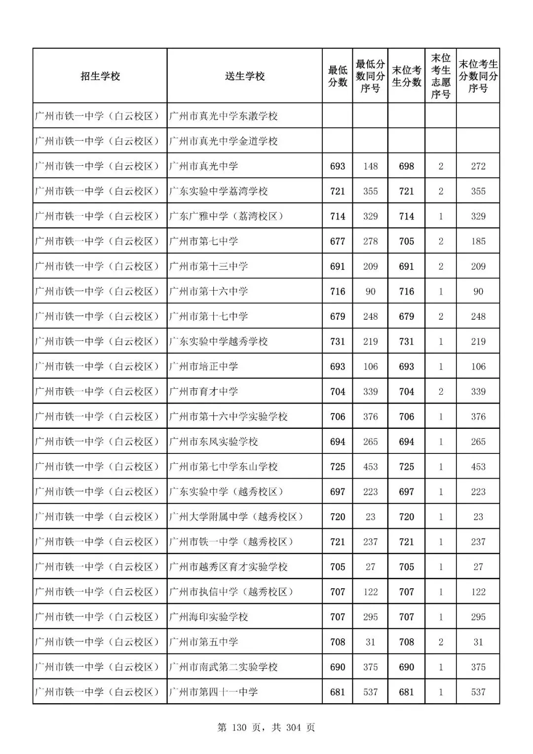 重磅|21 市中考录取分数线更新!家长速看,了解今年录取行情-第181张图片-四季读书网 重磅|21 市中考录取分数线更新!家长速看,了解今年录取行情-第181张图片-四季读书网