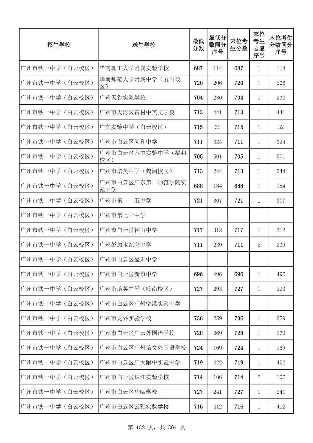 重磅|21 市中考录取分数线更新!家长速看,了解今年录取行情-第183张图片-四季读书网 重磅|21 市中考录取分数线更新!家长速看,了解今年录取行情-第183张图片-四季读书网
