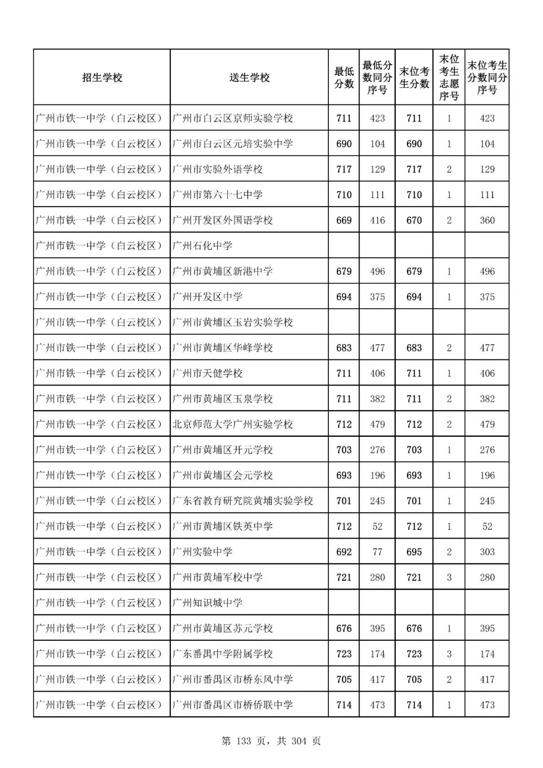重磅|21 市中考录取分数线更新!家长速看,了解今年录取行情-第184张图片-四季读书网 重磅|21 市中考录取分数线更新!家长速看,了解今年录取行情-第184张图片-四季读书网