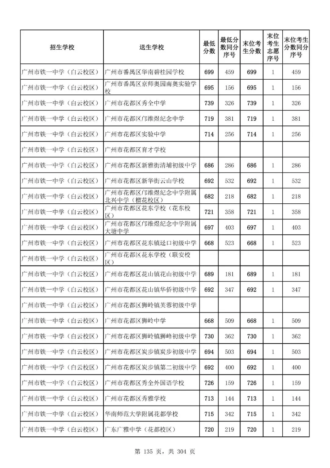 重磅|21 市中考录取分数线更新!家长速看,了解今年录取行情-第186张图片-四季读书网 重磅|21 市中考录取分数线更新!家长速看,了解今年录取行情-第186张图片-四季读书网