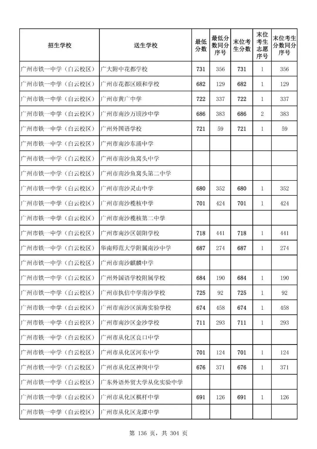 重磅|21 市中考录取分数线更新!家长速看,了解今年录取行情-第187张图片-四季读书网 重磅|21 市中考录取分数线更新!家长速看,了解今年录取行情-第187张图片-四季读书网