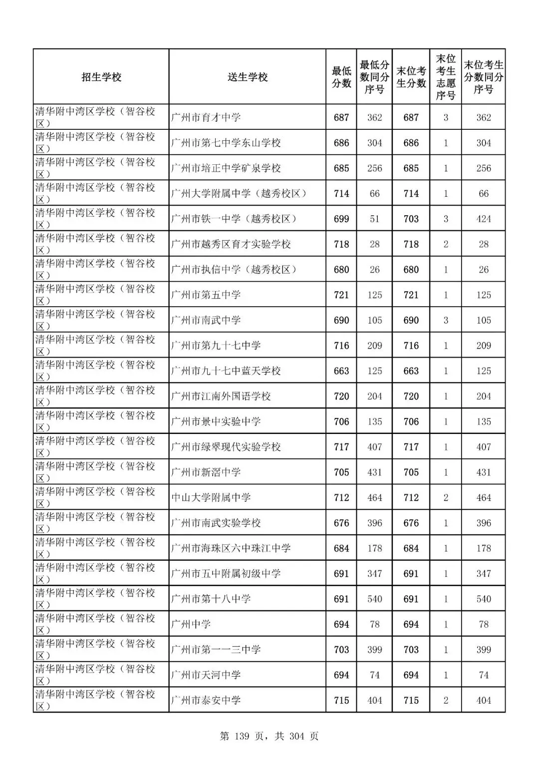重磅|21 市中考录取分数线更新!家长速看,了解今年录取行情-第188张图片-四季读书网 重磅|21 市中考录取分数线更新!家长速看,了解今年录取行情-第188张图片-四季读书网