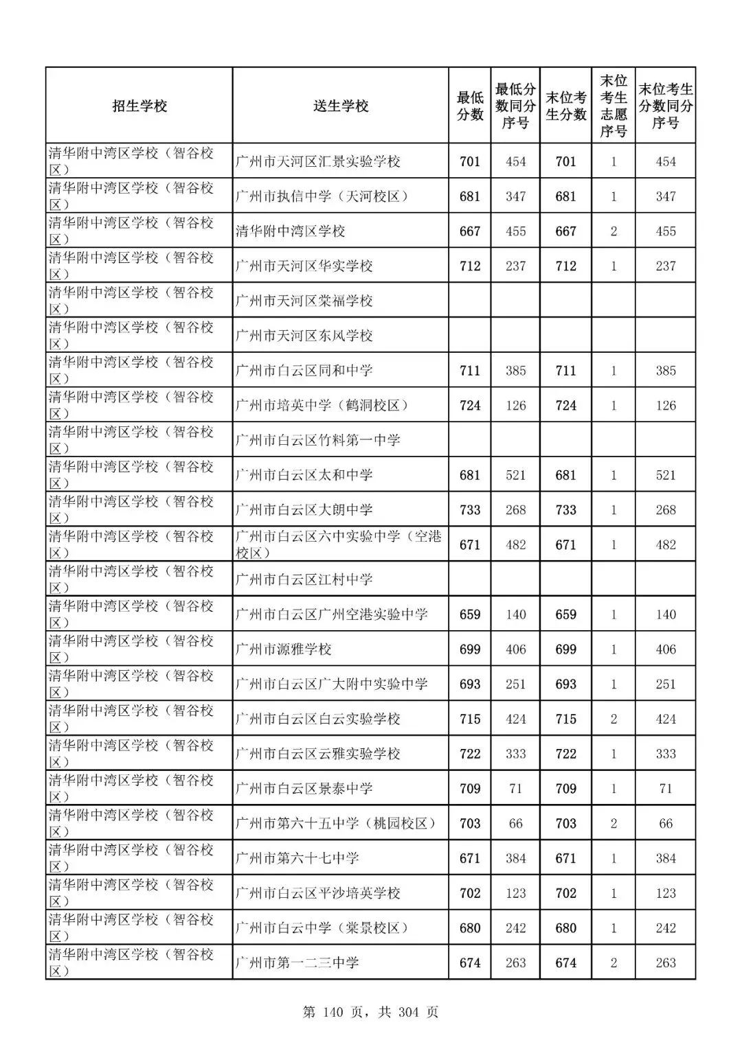 重磅|21 市中考录取分数线更新!家长速看,了解今年录取行情-第189张图片-四季读书网 重磅|21 市中考录取分数线更新!家长速看,了解今年录取行情-第189张图片-四季读书网