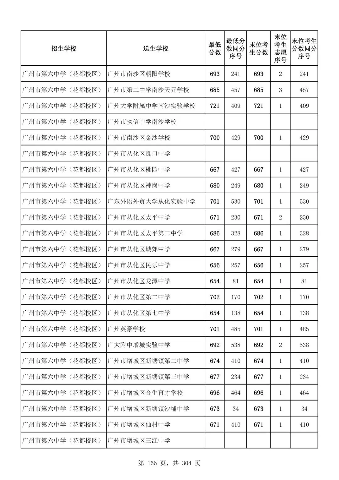 重磅|21 市中考录取分数线更新!家长速看,了解今年录取行情-第191张图片-四季读书网 重磅|21 市中考录取分数线更新!家长速看,了解今年录取行情-第191张图片-四季读书网