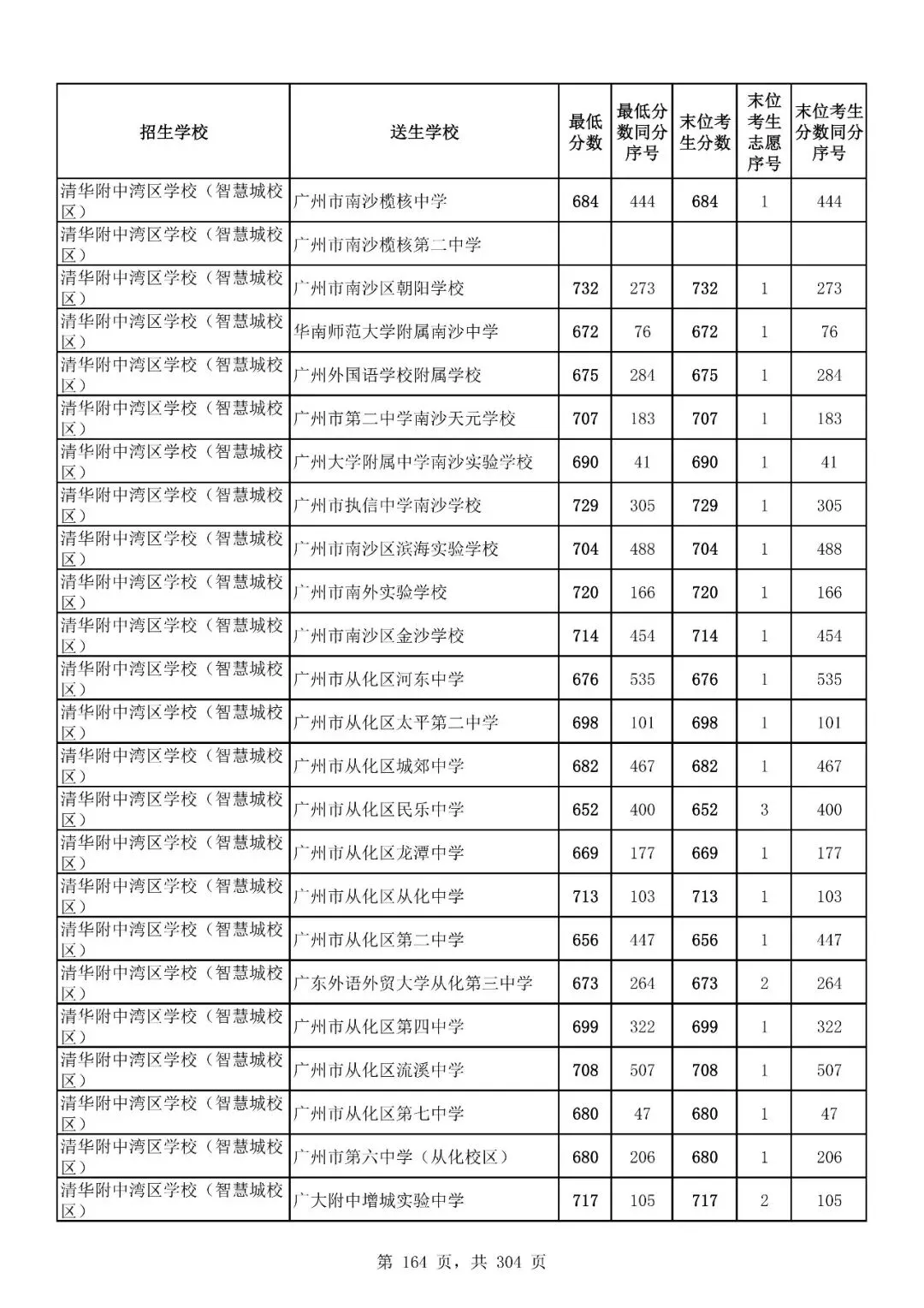 重磅|21 市中考录取分数线更新!家长速看,了解今年录取行情-第192张图片-四季读书网 重磅|21 市中考录取分数线更新!家长速看,了解今年录取行情-第192张图片-四季读书网
