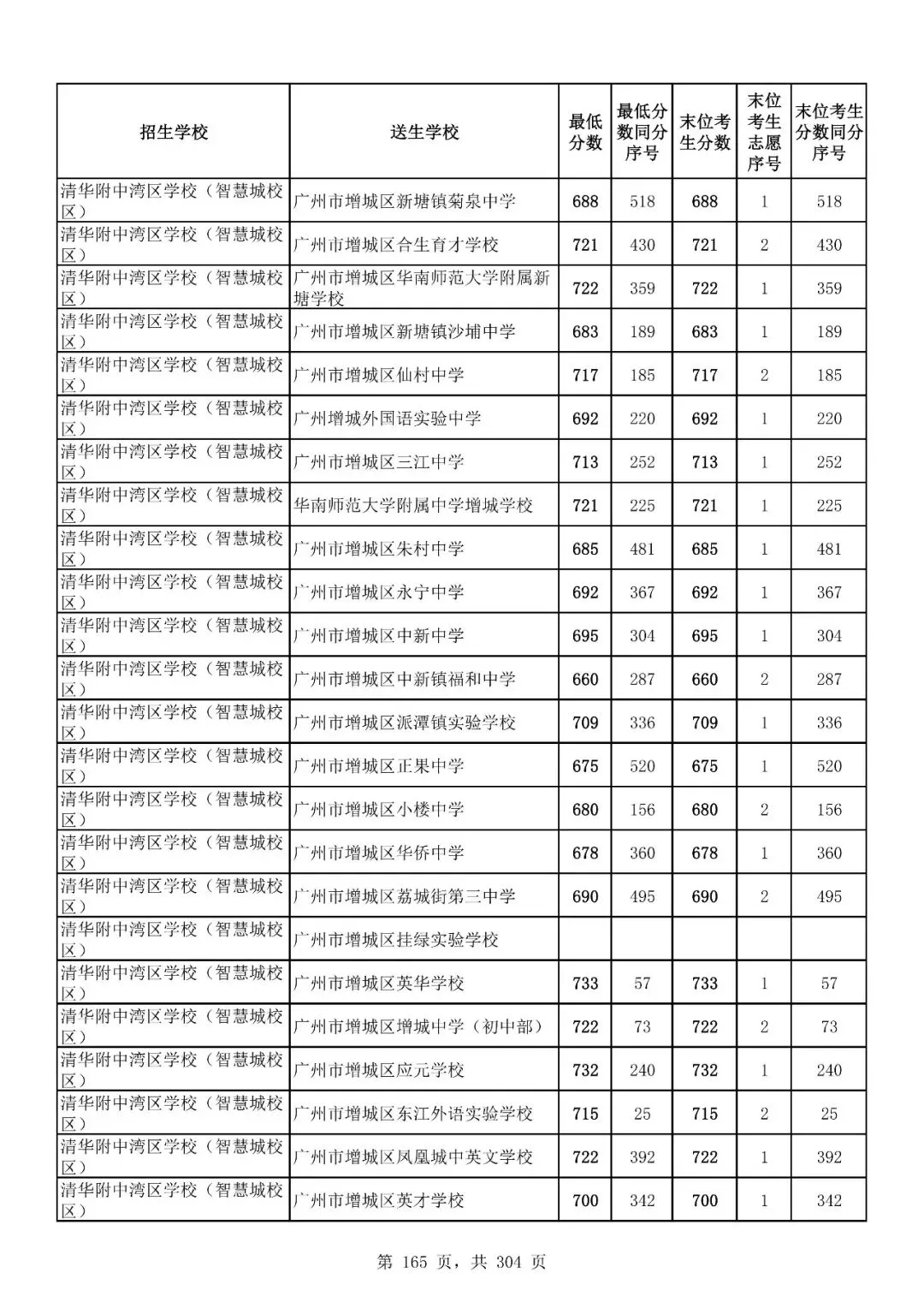 重磅|21 市中考录取分数线更新!家长速看,了解今年录取行情-第193张图片-四季读书网 重磅|21 市中考录取分数线更新!家长速看,了解今年录取行情-第193张图片-四季读书网