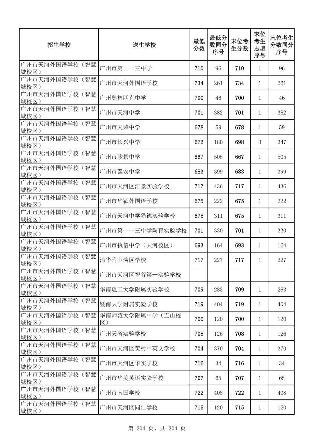 重磅|21 市中考录取分数线更新!家长速看,了解今年录取行情-第200张图片-四季读书网 重磅|21 市中考录取分数线更新!家长速看,了解今年录取行情-第200张图片-四季读书网