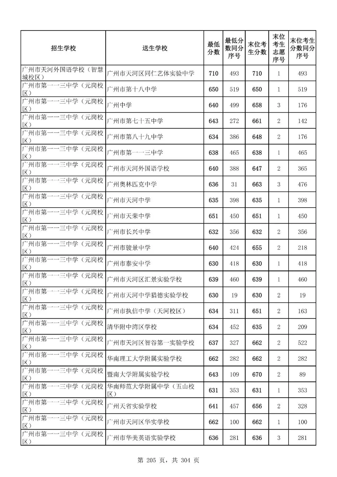重磅|21 市中考录取分数线更新!家长速看,了解今年录取行情-第201张图片-四季读书网 重磅|21 市中考录取分数线更新!家长速看,了解今年录取行情-第201张图片-四季读书网