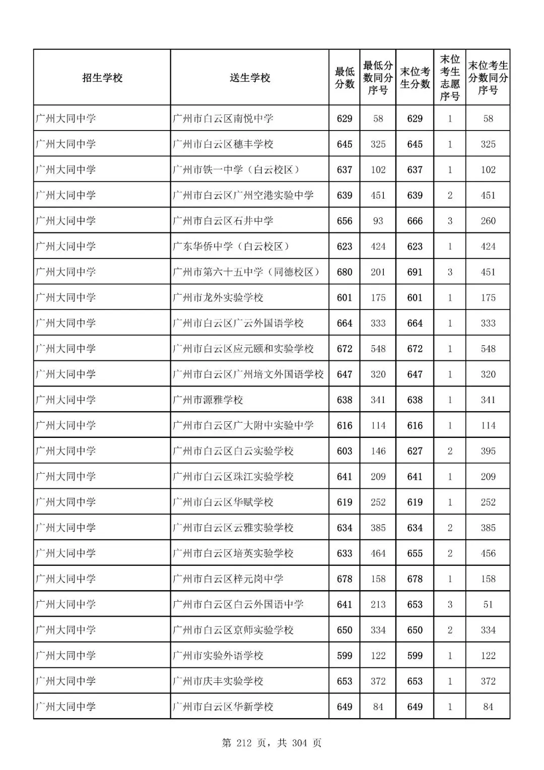 重磅|21 市中考录取分数线更新!家长速看,了解今年录取行情-第202张图片-四季读书网 重磅|21 市中考录取分数线更新!家长速看,了解今年录取行情-第202张图片-四季读书网