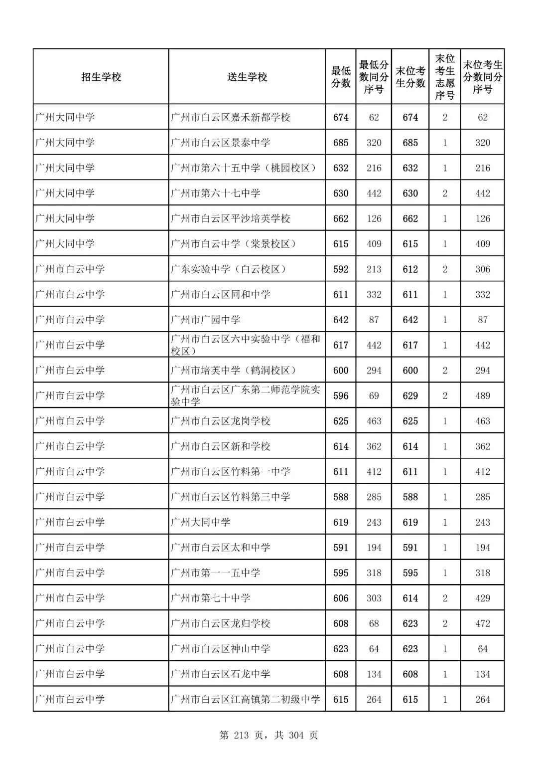 重磅|21 市中考录取分数线更新!家长速看,了解今年录取行情-第203张图片-四季读书网 重磅|21 市中考录取分数线更新!家长速看,了解今年录取行情-第203张图片-四季读书网