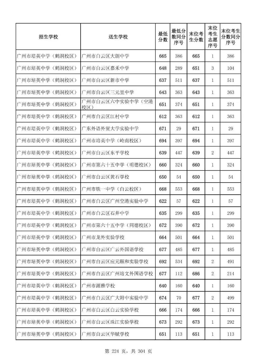 重磅|21 市中考录取分数线更新!家长速看,了解今年录取行情-第204张图片-四季读书网 重磅|21 市中考录取分数线更新!家长速看,了解今年录取行情-第204张图片-四季读书网