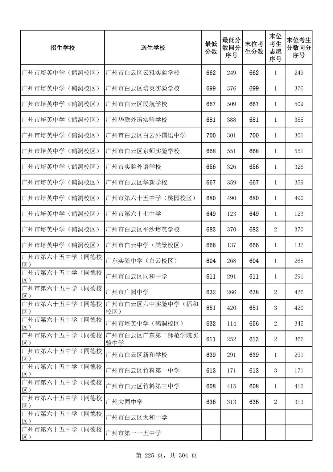 重磅|21 市中考录取分数线更新!家长速看,了解今年录取行情-第205张图片-四季读书网 重磅|21 市中考录取分数线更新!家长速看,了解今年录取行情-第205张图片-四季读书网