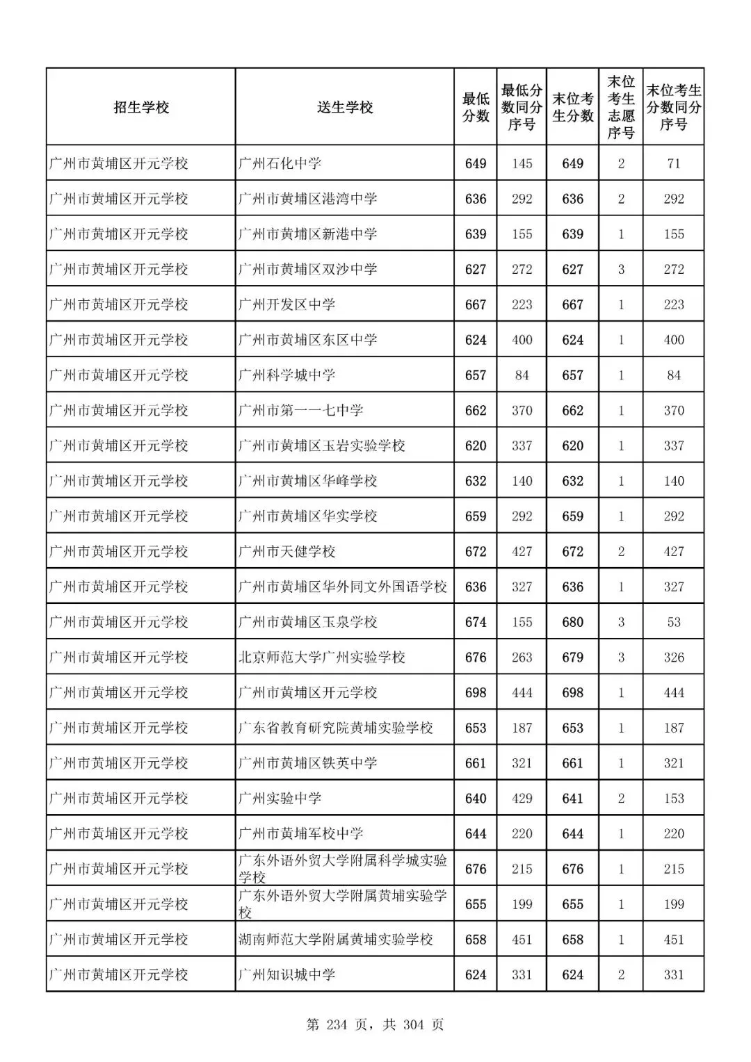 重磅|21 市中考录取分数线更新!家长速看,了解今年录取行情-第206张图片-四季读书网 重磅|21 市中考录取分数线更新!家长速看,了解今年录取行情-第206张图片-四季读书网
