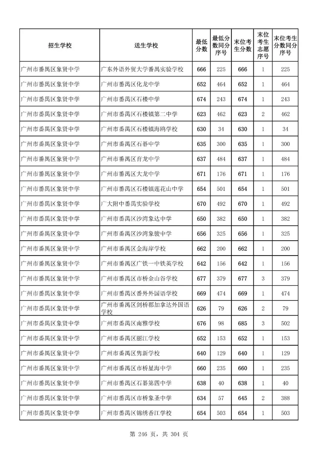重磅|21 市中考录取分数线更新!家长速看,了解今年录取行情-第210张图片-四季读书网 重磅|21 市中考录取分数线更新!家长速看,了解今年录取行情-第210张图片-四季读书网