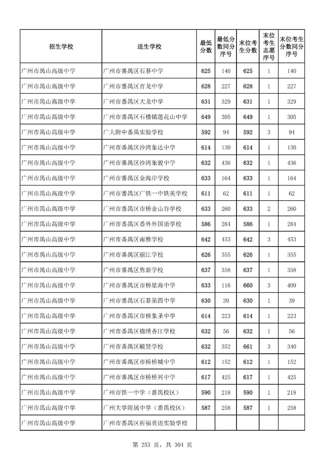 重磅|21 市中考录取分数线更新!家长速看,了解今年录取行情-第214张图片-四季读书网 重磅|21 市中考录取分数线更新!家长速看,了解今年录取行情-第214张图片-四季读书网
