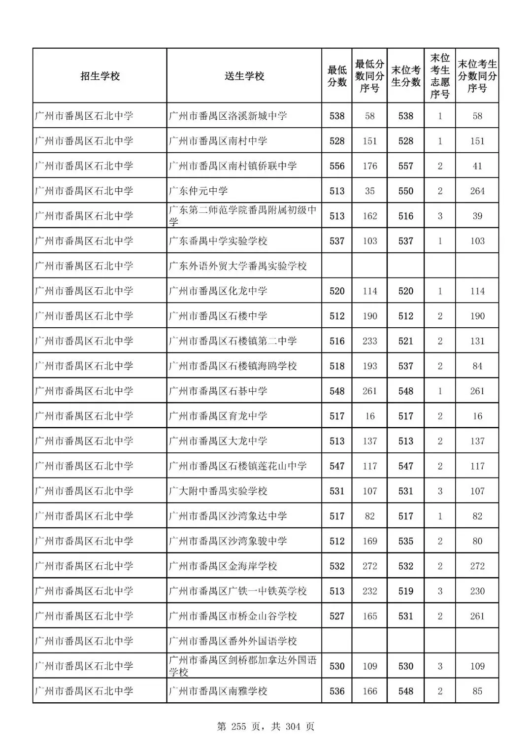 重磅|21 市中考录取分数线更新!家长速看,了解今年录取行情-第216张图片-四季读书网 重磅|21 市中考录取分数线更新!家长速看,了解今年录取行情-第216张图片-四季读书网
