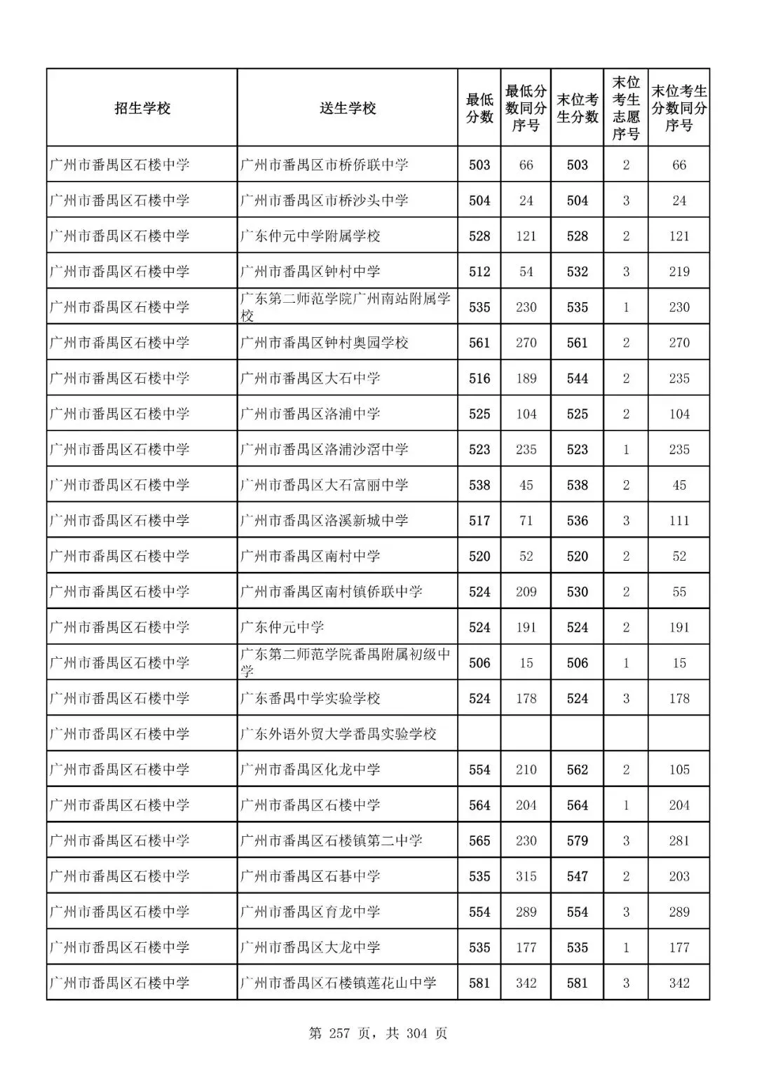重磅|21 市中考录取分数线更新!家长速看,了解今年录取行情-第218张图片-四季读书网 重磅|21 市中考录取分数线更新!家长速看,了解今年录取行情-第218张图片-四季读书网