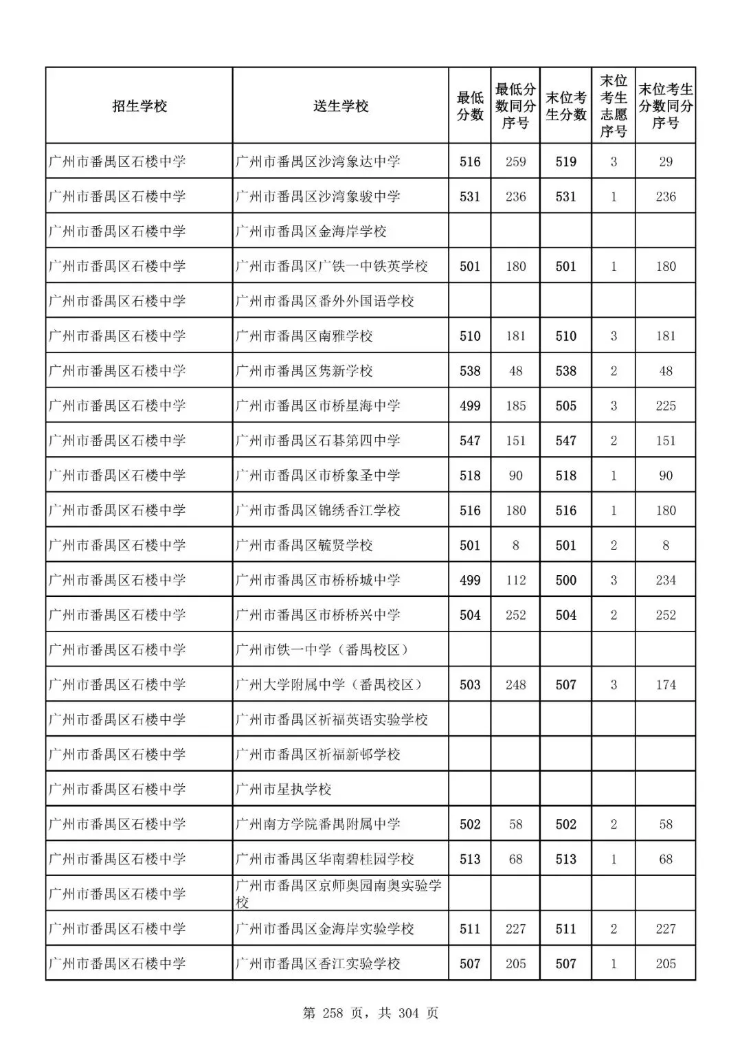 重磅|21 市中考录取分数线更新!家长速看,了解今年录取行情-第219张图片-四季读书网 重磅|21 市中考录取分数线更新!家长速看,了解今年录取行情-第219张图片-四季读书网