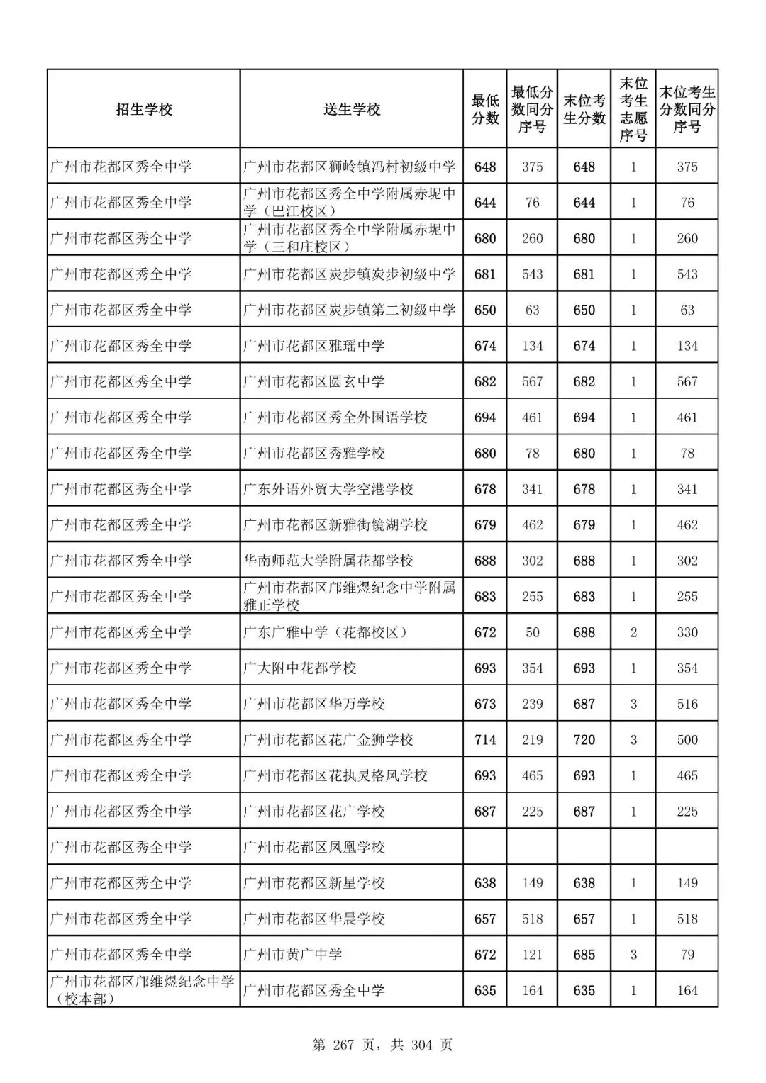 重磅|21 市中考录取分数线更新!家长速看,了解今年录取行情-第228张图片-四季读书网 重磅|21 市中考录取分数线更新!家长速看,了解今年录取行情-第228张图片-四季读书网