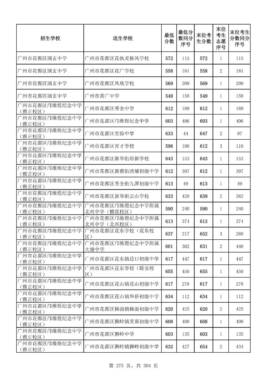 重磅|21 市中考录取分数线更新!家长速看,了解今年录取行情-第233张图片-四季读书网 重磅|21 市中考录取分数线更新!家长速看,了解今年录取行情-第233张图片-四季读书网