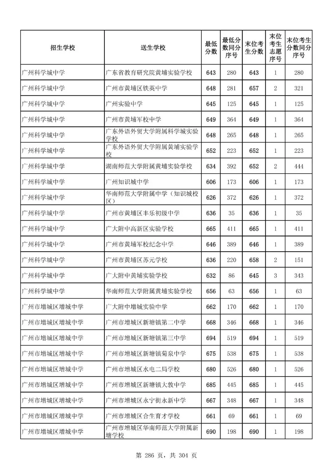 重磅|21 市中考录取分数线更新!家长速看,了解今年录取行情-第240张图片-四季读书网 重磅|21 市中考录取分数线更新!家长速看,了解今年录取行情-第240张图片-四季读书网