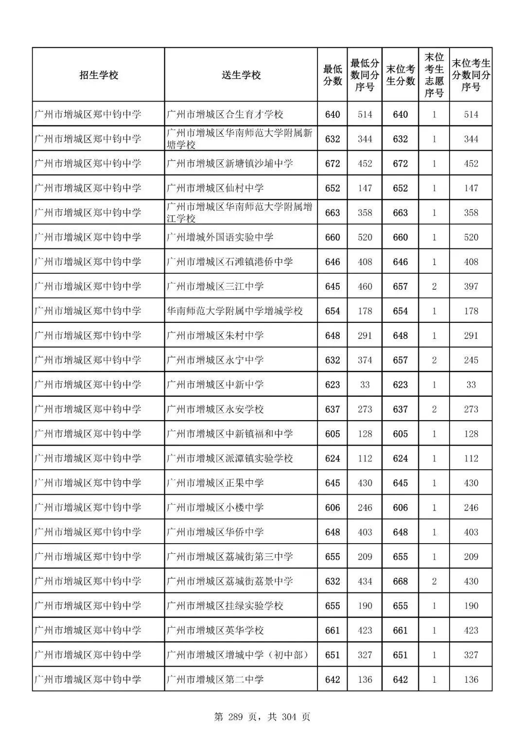 重磅|21 市中考录取分数线更新!家长速看,了解今年录取行情-第242张图片-四季读书网 重磅|21 市中考录取分数线更新!家长速看,了解今年录取行情-第242张图片-四季读书网