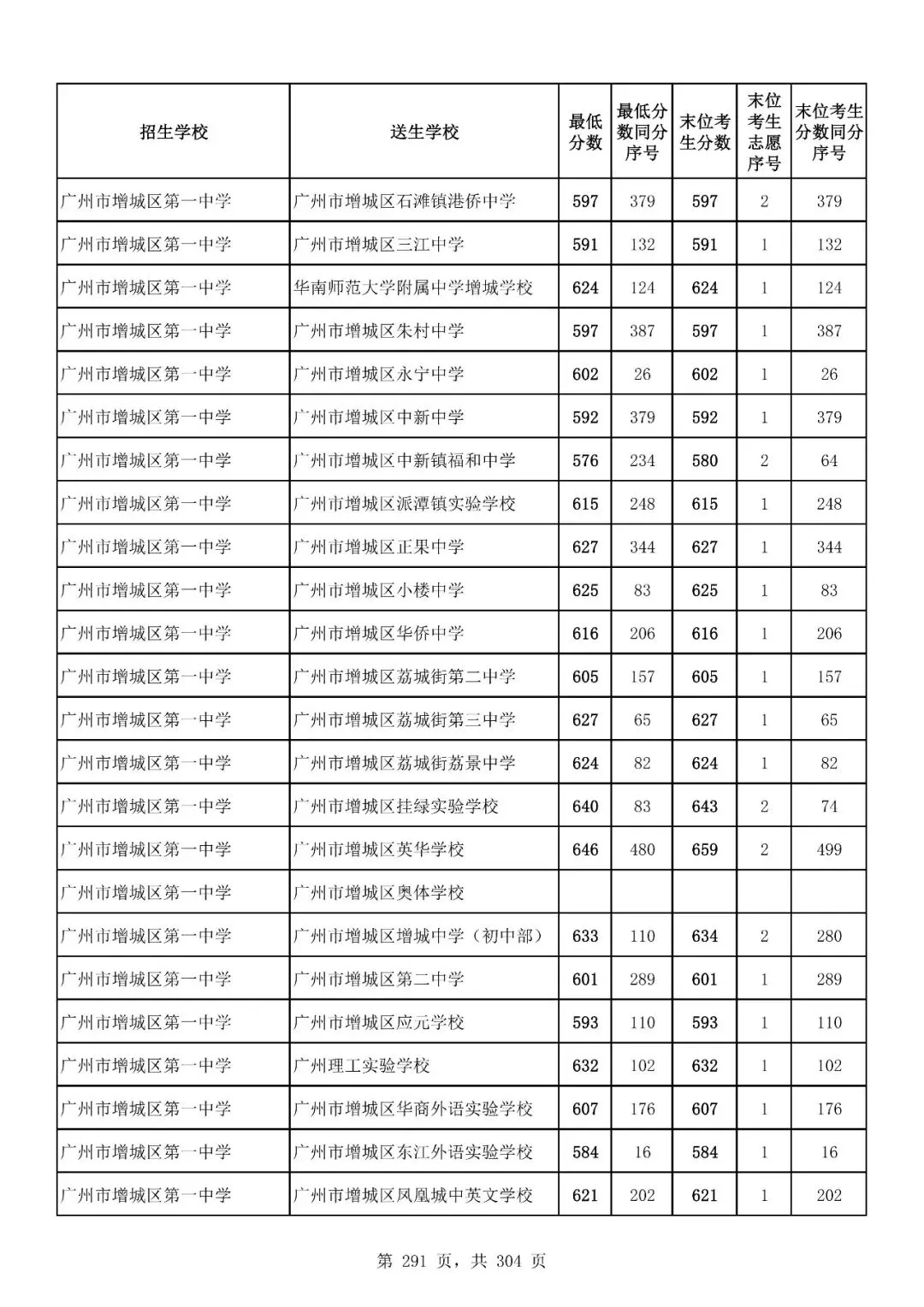 重磅|21 市中考录取分数线更新!家长速看,了解今年录取行情-第244张图片-四季读书网 重磅|21 市中考录取分数线更新!家长速看,了解今年录取行情-第244张图片-四季读书网