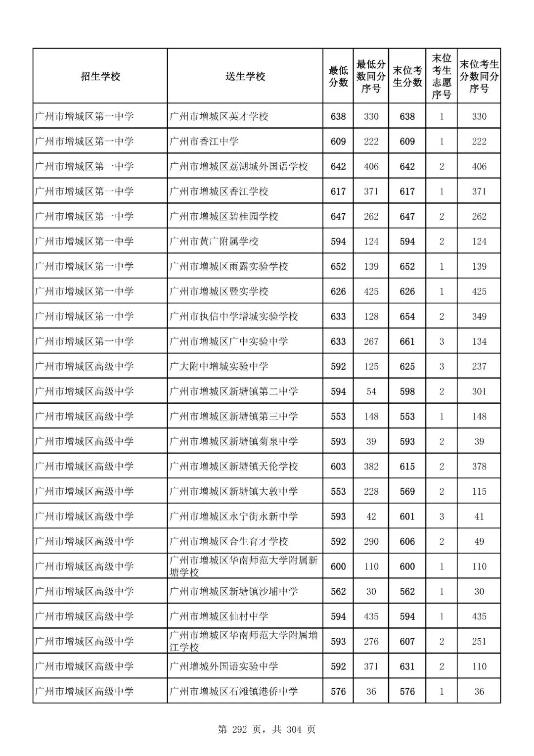重磅|21 市中考录取分数线更新!家长速看,了解今年录取行情-第245张图片-四季读书网 重磅|21 市中考录取分数线更新!家长速看,了解今年录取行情-第245张图片-四季读书网