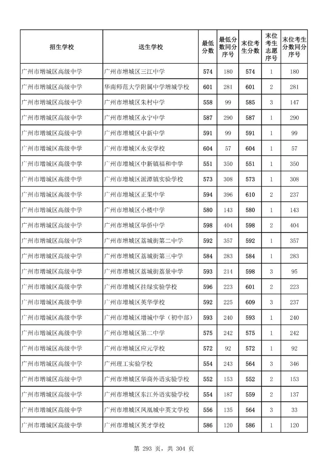 重磅|21 市中考录取分数线更新!家长速看,了解今年录取行情-第246张图片-四季读书网 重磅|21 市中考录取分数线更新!家长速看,了解今年录取行情-第246张图片-四季读书网