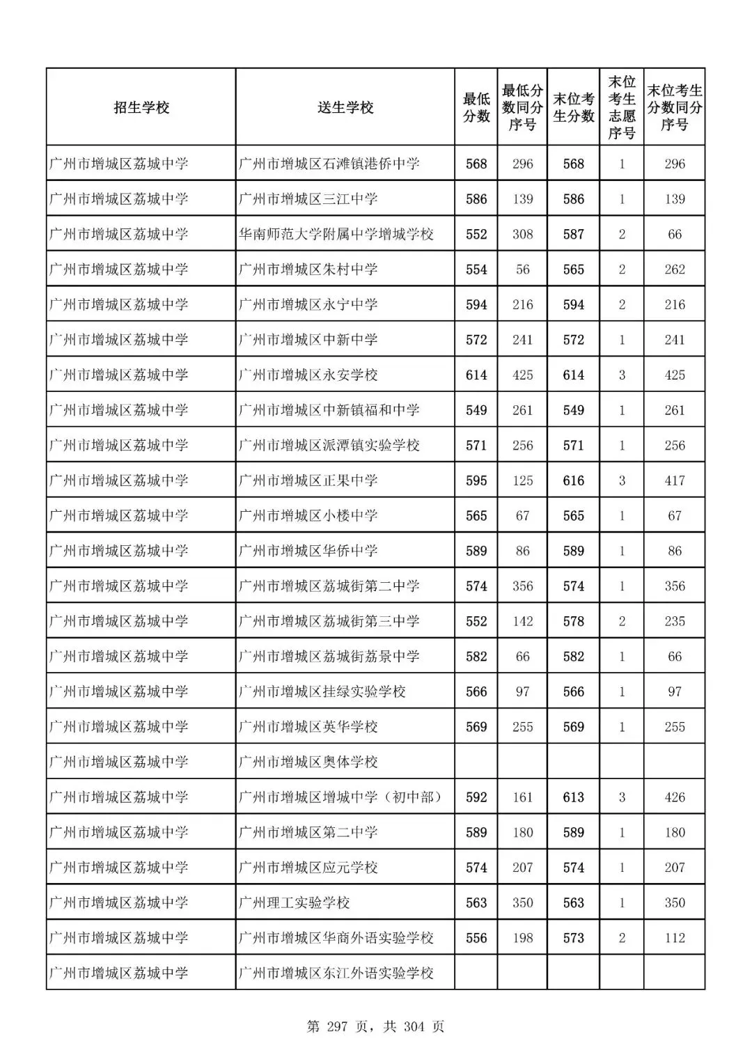 重磅|21 市中考录取分数线更新!家长速看,了解今年录取行情-第250张图片-四季读书网 重磅|21 市中考录取分数线更新!家长速看,了解今年录取行情-第250张图片-四季读书网