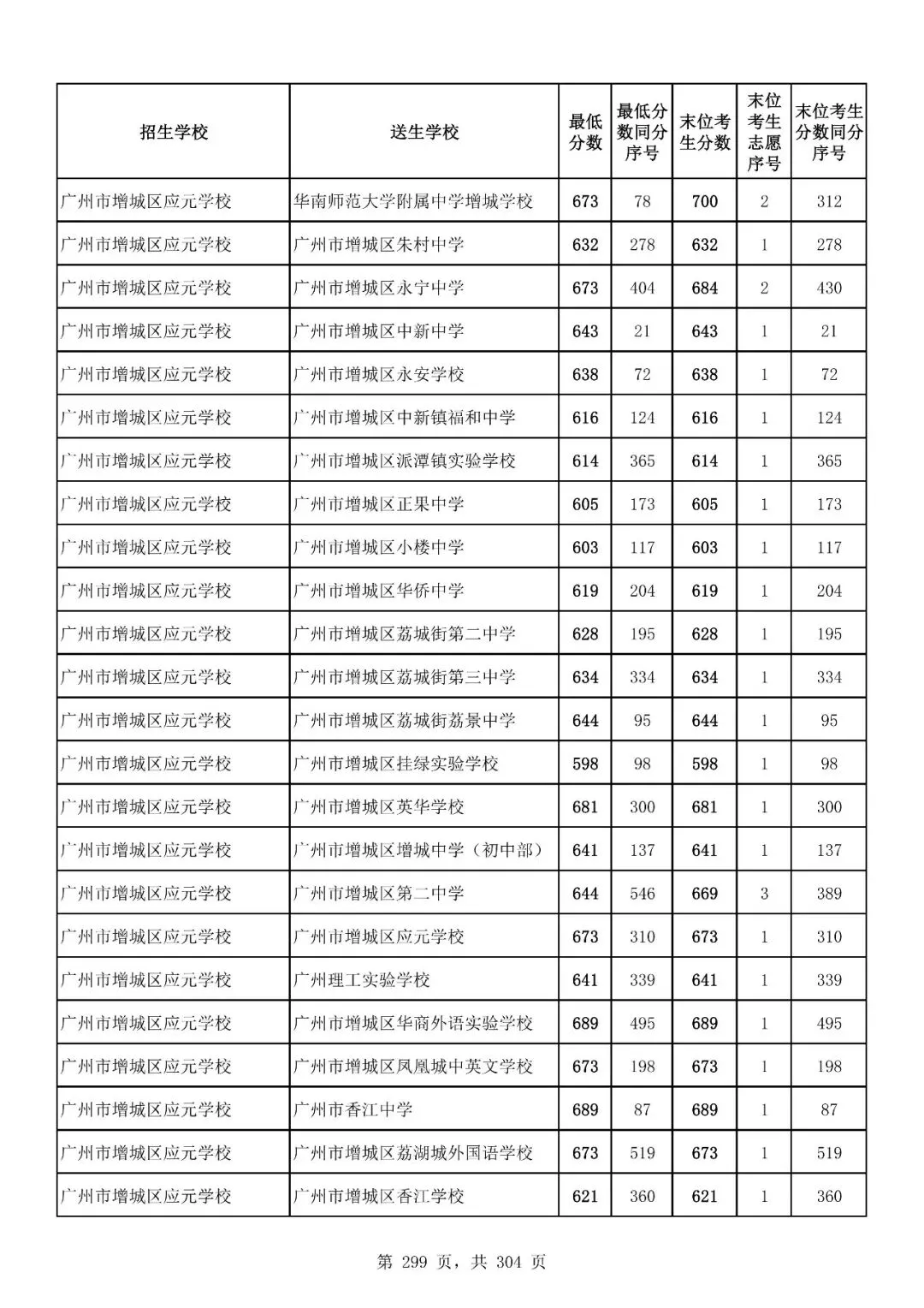 重磅|21 市中考录取分数线更新!家长速看,了解今年录取行情-第252张图片-四季读书网 重磅|21 市中考录取分数线更新!家长速看,了解今年录取行情-第252张图片-四季读书网