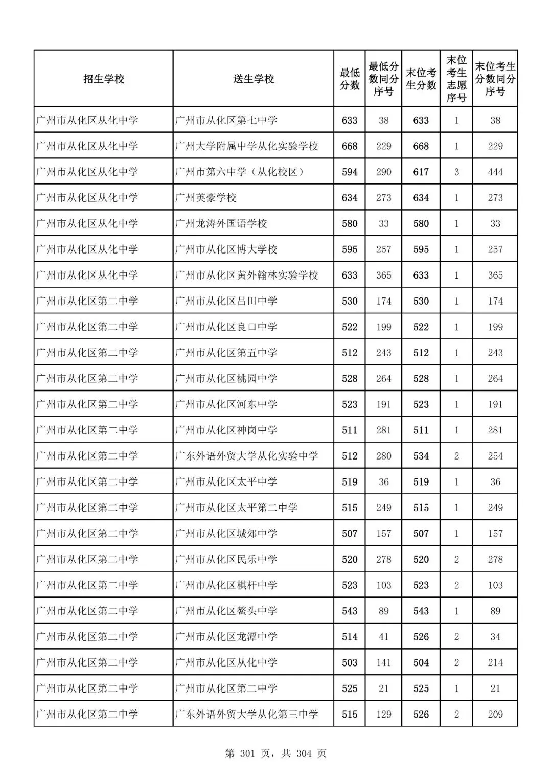 重磅|21 市中考录取分数线更新!家长速看,了解今年录取行情-第254张图片-四季读书网 重磅|21 市中考录取分数线更新!家长速看,了解今年录取行情-第254张图片-四季读书网