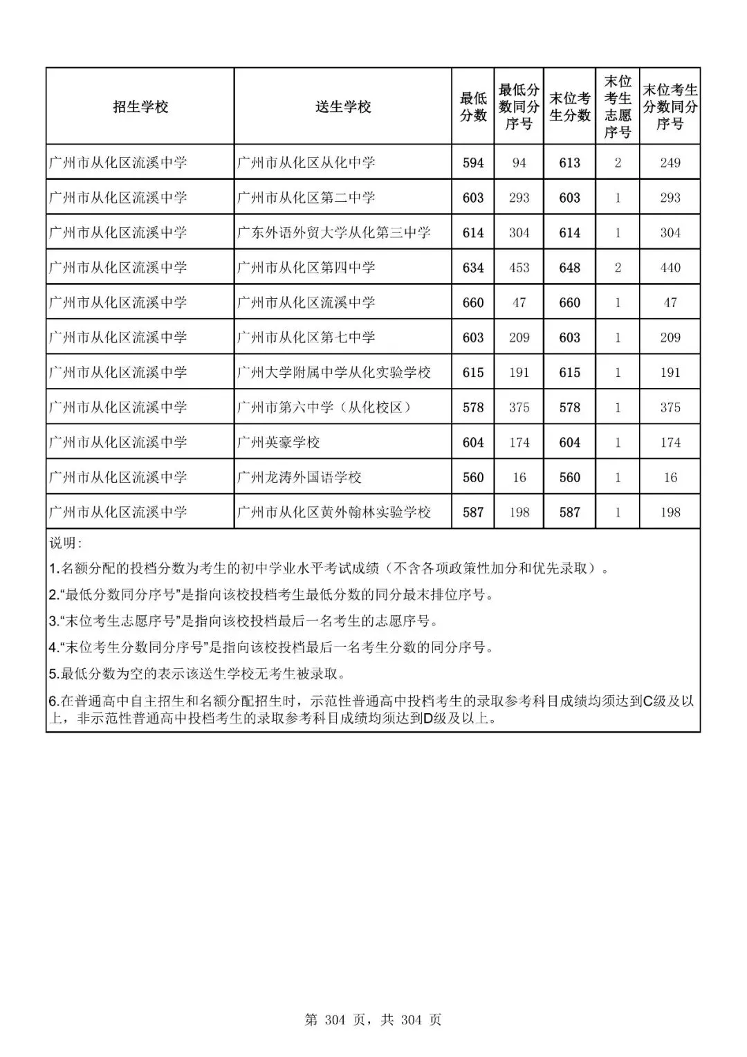 重磅|21 市中考录取分数线更新!家长速看,了解今年录取行情-第257张图片-四季读书网 重磅|21 市中考录取分数线更新!家长速看,了解今年录取行情-第257张图片-四季读书网