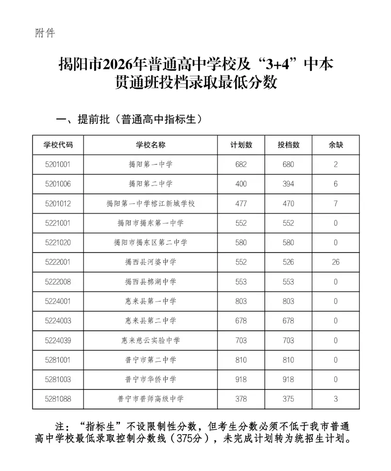 重磅|21 市中考录取分数线更新!家长速看,了解今年录取行情-第260张图片-四季读书网 重磅|21 市中考录取分数线更新!家长速看,了解今年录取行情-第260张图片-四季读书网