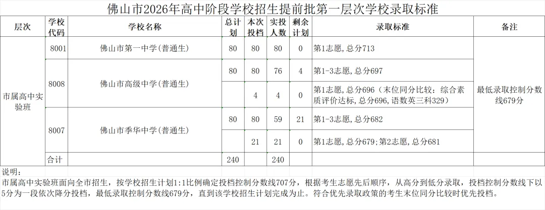 重磅|21 市中考录取分数线更新!家长速看,了解今年录取行情-第262张图片-四季读书网 重磅|21 市中考录取分数线更新!家长速看,了解今年录取行情-第262张图片-四季读书网