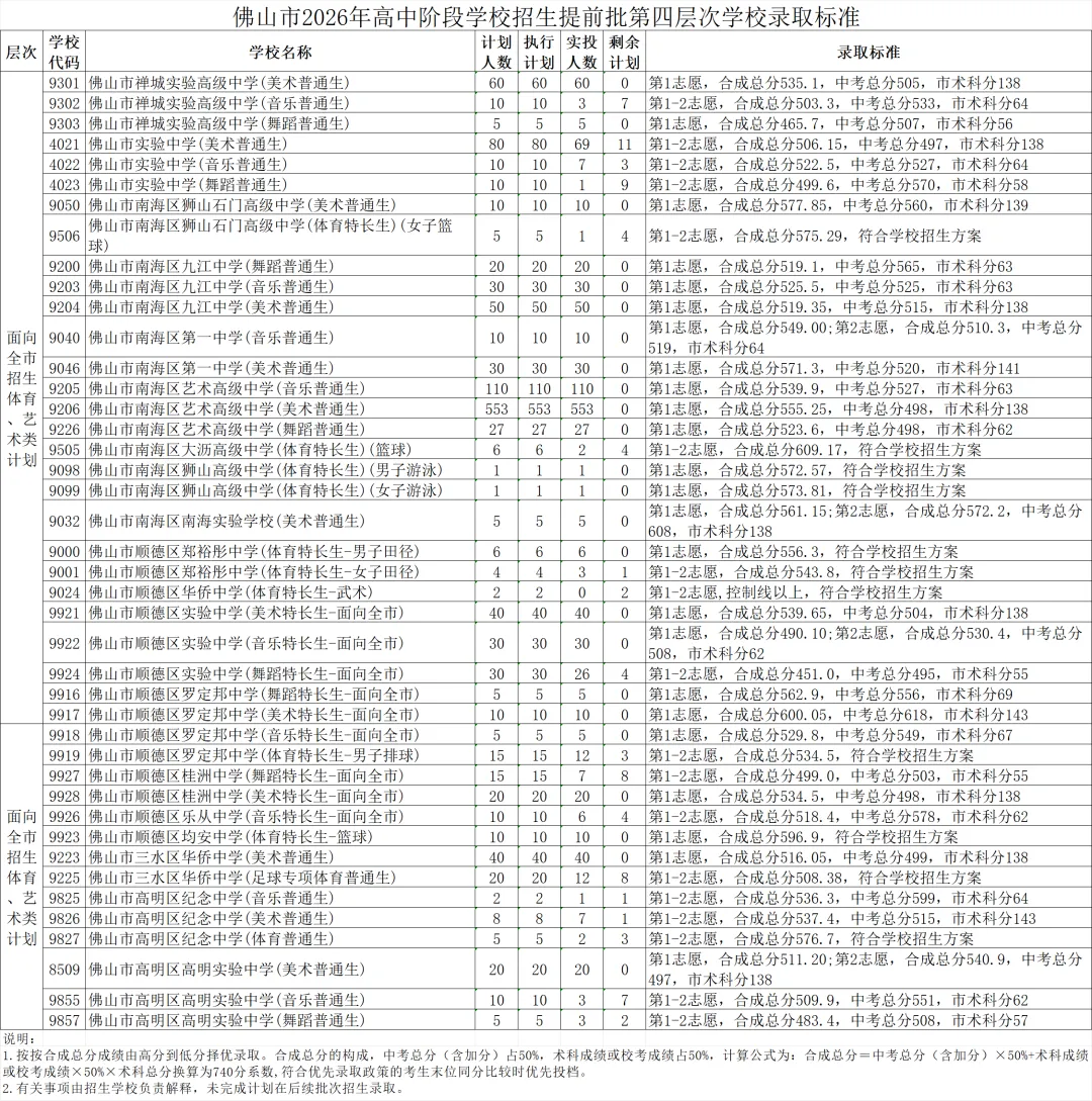 重磅|21 市中考录取分数线更新!家长速看,了解今年录取行情-第265张图片-四季读书网 重磅|21 市中考录取分数线更新!家长速看,了解今年录取行情-第265张图片-四季读书网