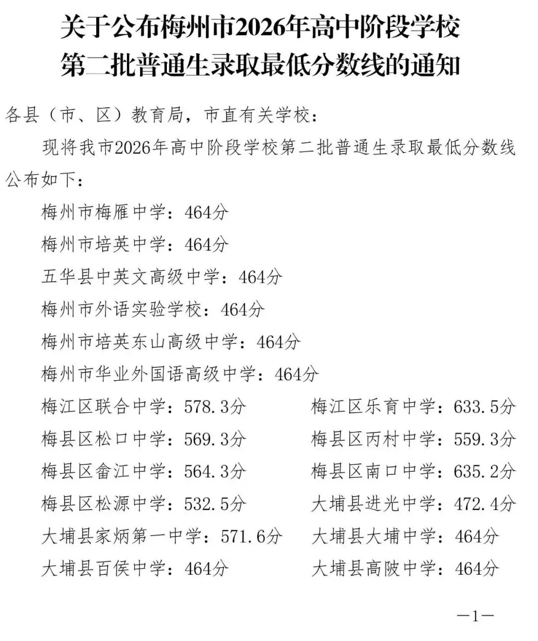 重磅|21 市中考录取分数线更新!家长速看,了解今年录取行情-第270张图片-四季读书网 重磅|21 市中考录取分数线更新!家长速看,了解今年录取行情-第270张图片-四季读书网